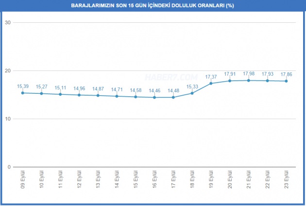 Yağışlar ne kadar yaradı? İşte barajlardaki son durum
