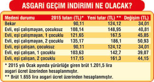 Maaşlara ekstra zam