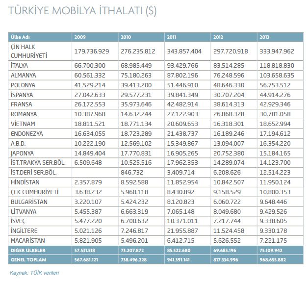 İthal mobilyadan alınacak vergiler artırılıyor