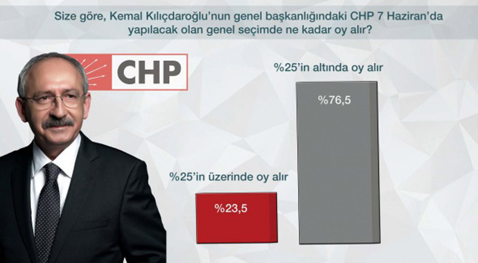 CHP'li seçmen Kılıçdaroğlu'nu istemiyor