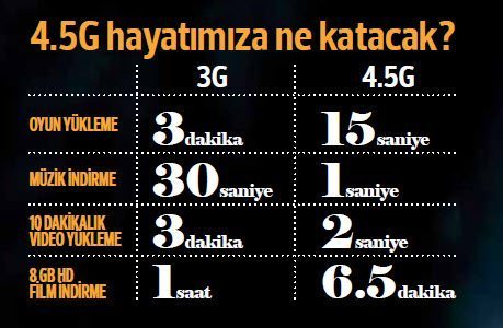4,5G'ye geçiş ücretsiz olacak