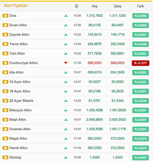 Altın fiyatları-Çeyrek ve Gram altın ne kadar? (15 Temmuz Kapalıçarşı Güncel Altın fiyatları)