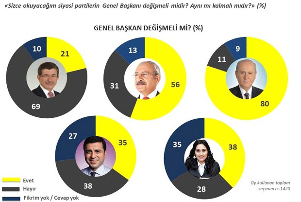 Seçim sonrası ilk anket