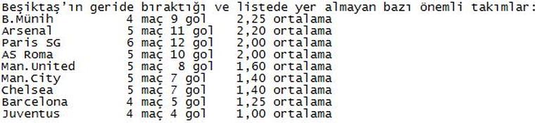 Beşiktaş Avrupa'nın zirvesinde