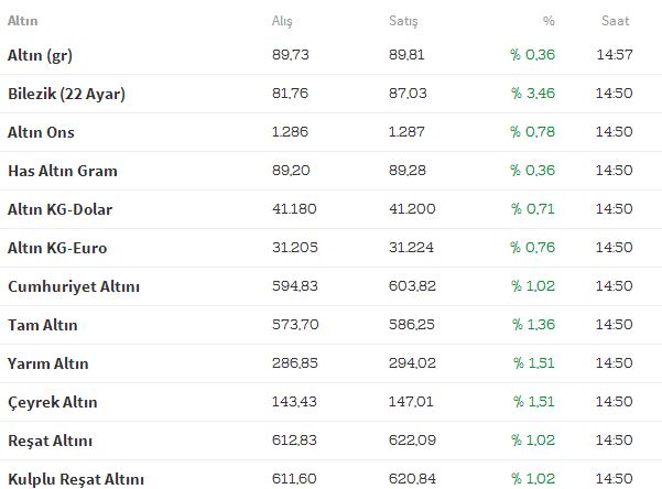 Çeyrek altın kaç lira? Kapalıçarşı'da son durum