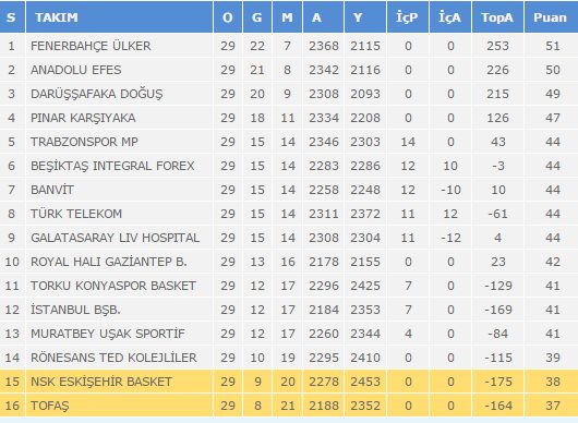 Basketbolda bu hafta dananın kuyruğu kopacak!