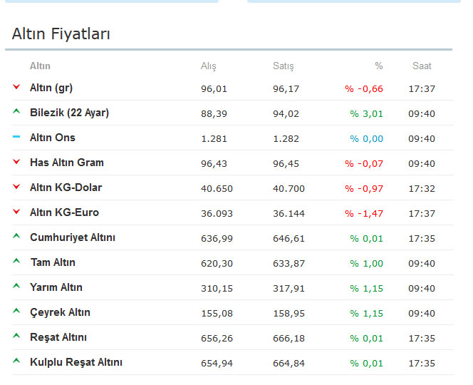 Serbest piyasada altın fiyatları