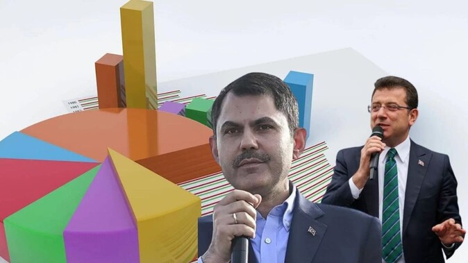 İstanbul son seçim anketine göre Ekrem İmamoğlu Murat Kurum&#039;un 1,7 puan önünde