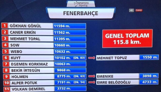 Fenerbahçe&#039;den koşu istikrarı
