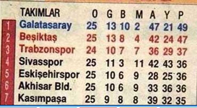 Puan durumundan Fenerbahçe&#039;yi sildiler