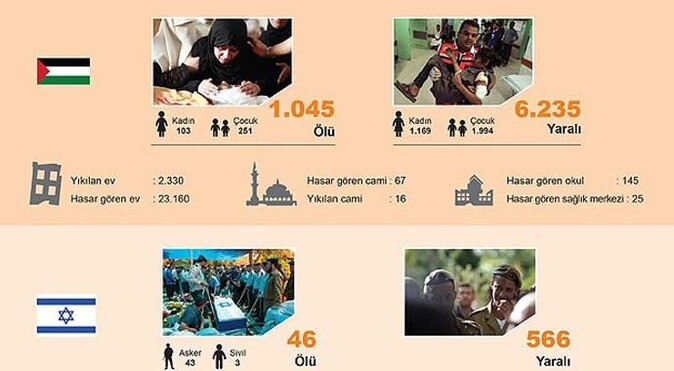 Gazze&#039;de ölü sayısı 1045&#039;e yükseldi