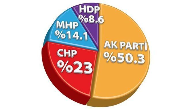 AK Parti yüzde 50&#039;yi geçti