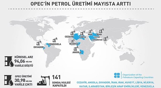 OPEC&#039;in petrol üretimi mayısta arttı