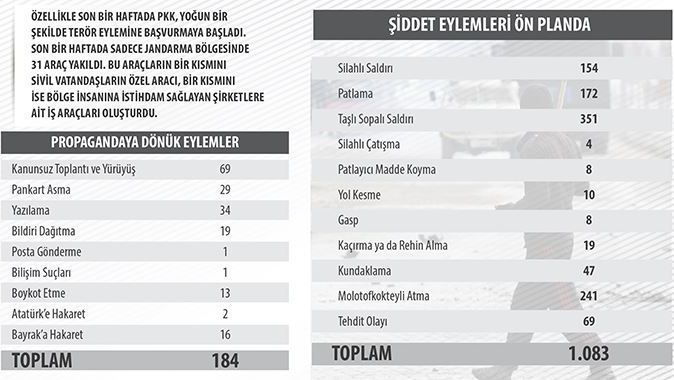 PKK&#039;nın eylemleri 2015&#039;te zirve yaptı