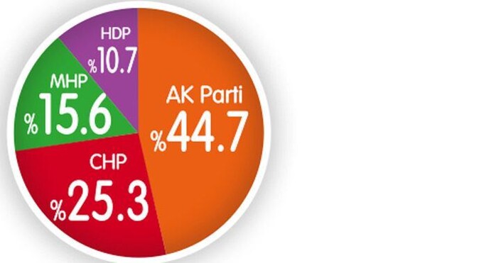 Bugün seçim yapılsa AK Parti tek başına iktidar