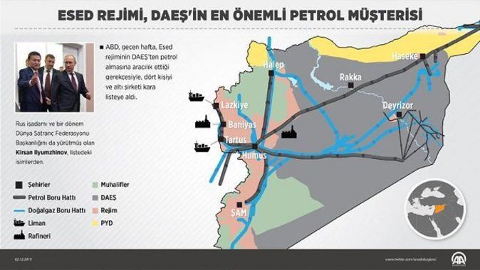 Katil Esed rejimi DAEŞ&#039;in en önemli petrol müşterisi