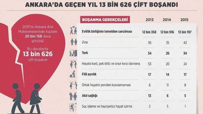 Ankara&#039;da geçen yıl 13 bin 626 çift boşandı