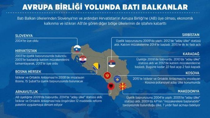 Batı Balkanların kalkınma umudu AB üyeliğinden geçiyor