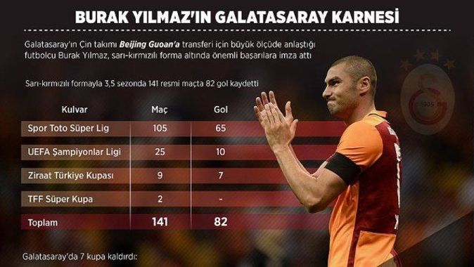 Burak Yılmaz&#039;ın Galatasaray karnesi
