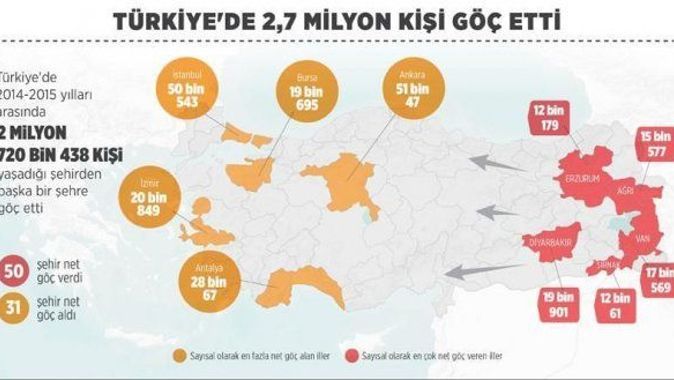 Türkiye&#039;de 2,7 milyon kişi göç etti