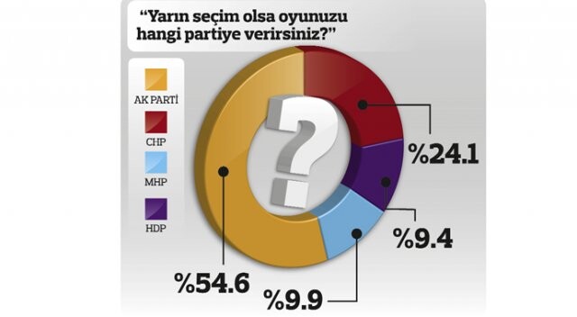 AK Parti yüzde 54.6  MHP, HDP baraj altı