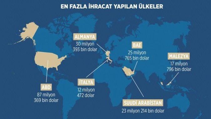 Türkiye savunma sanayi ihracatında 2016&#039;ya hızlı başladı