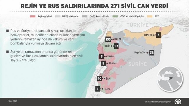 Ramazanda rejim ve Rus saldırılarında 271 sivil hayatını kaybetti