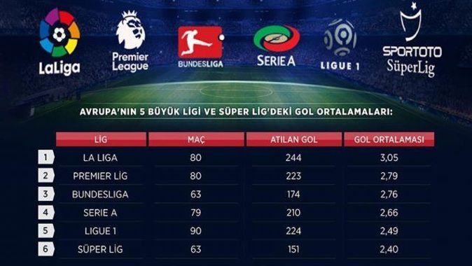 Spor Toto Süper Lig &#039;gol fakiri&#039;