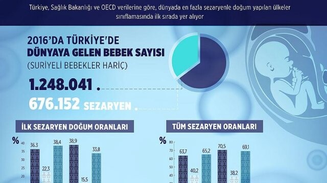 Dünyada en yüksek sezaryen oranı Türkiye&#039;de