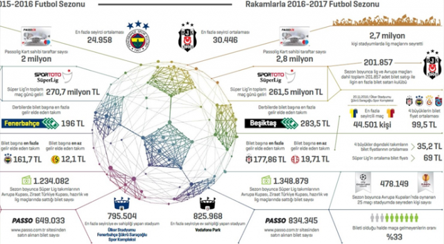Süper Lig&#039;in gelirleri 2,3 milyar TL&#039;ye ulaştı