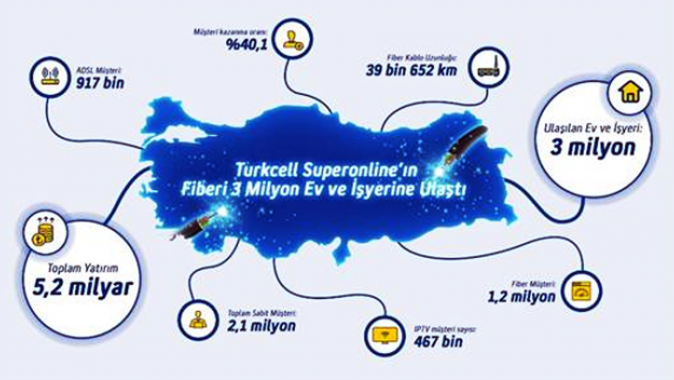 Turkcell Superonline&#039;ın gerçek fiberi 3 milyon hanenin kapısına ulaştı