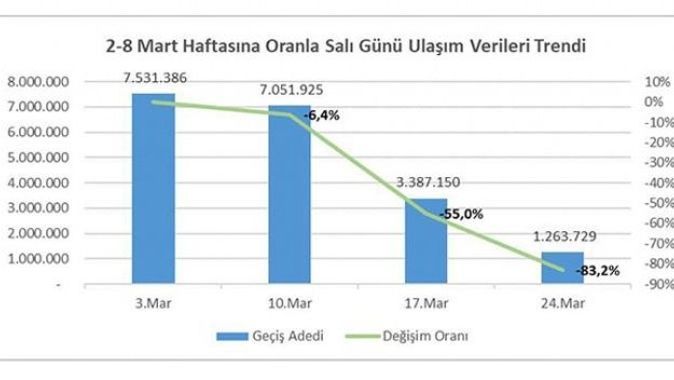 İBB açıkladı: İstanbul&#039;da toplu taşıma kullanımı yüzde 83 oranında düştü