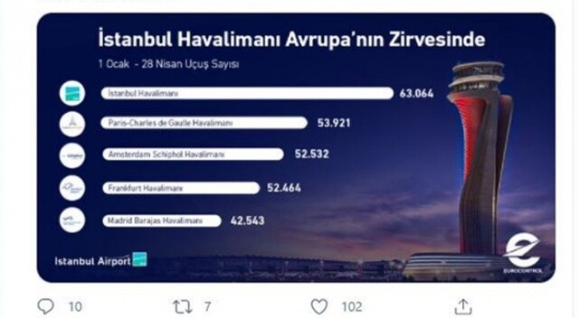 İstanbul Havalimanı yılın ilk 4 ayında 63 bin uçuşla Avrupa’nın zirvesinde yer aldı
