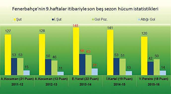 Fener'i korkutan istatistik Fener'i korkutan istatistik