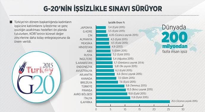 G-20'nin işsizlikle sınavı sürüyor G-20'nin işsizlikle sınavı sürüyor