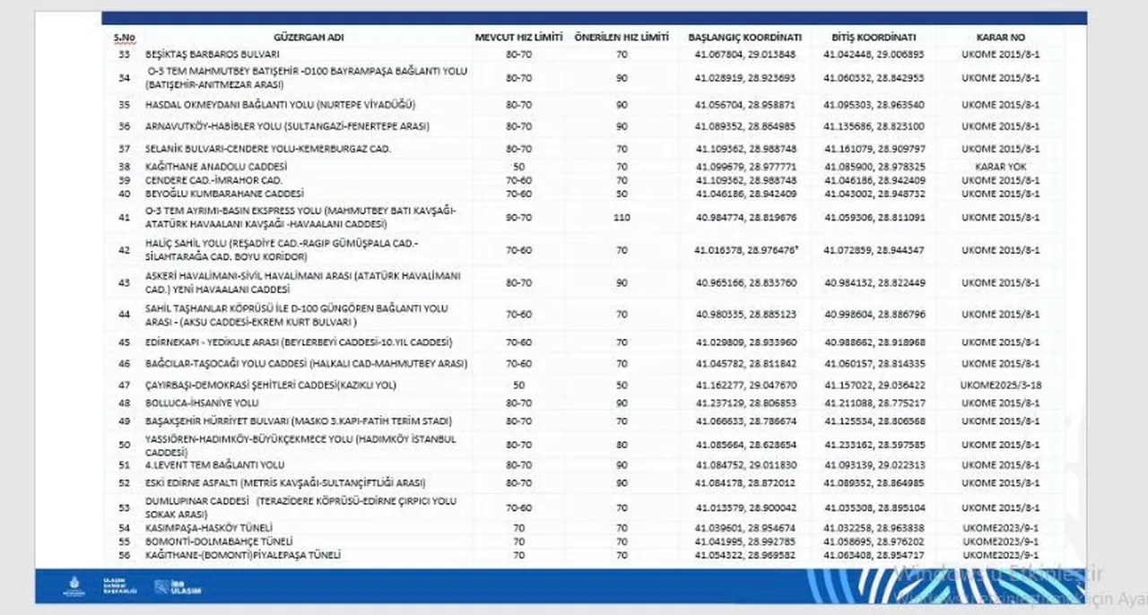 işte hız limiti değişikliği yaşanan yollar