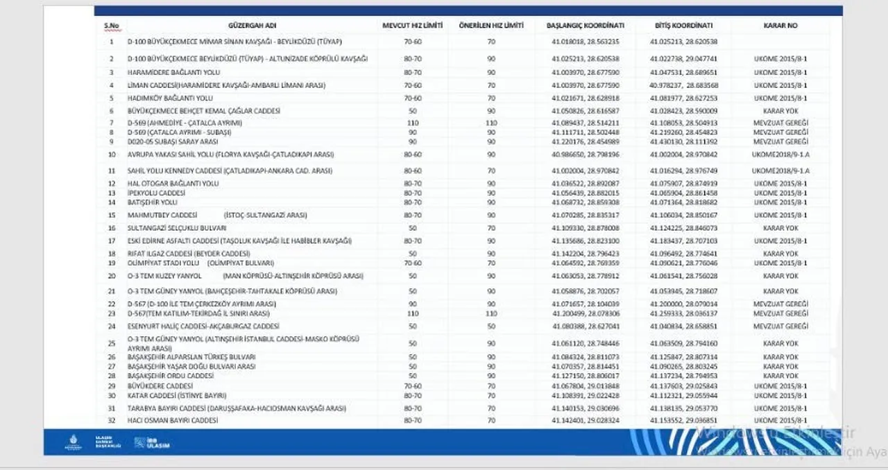 işte hız limiti değişikliği yaşanan yollar
