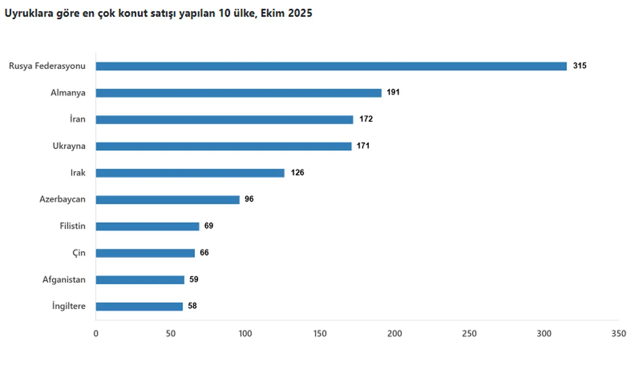 Türkiyeden en çok ev alan yabancı sıralaması! Zirvenin sahibi Araplar değil