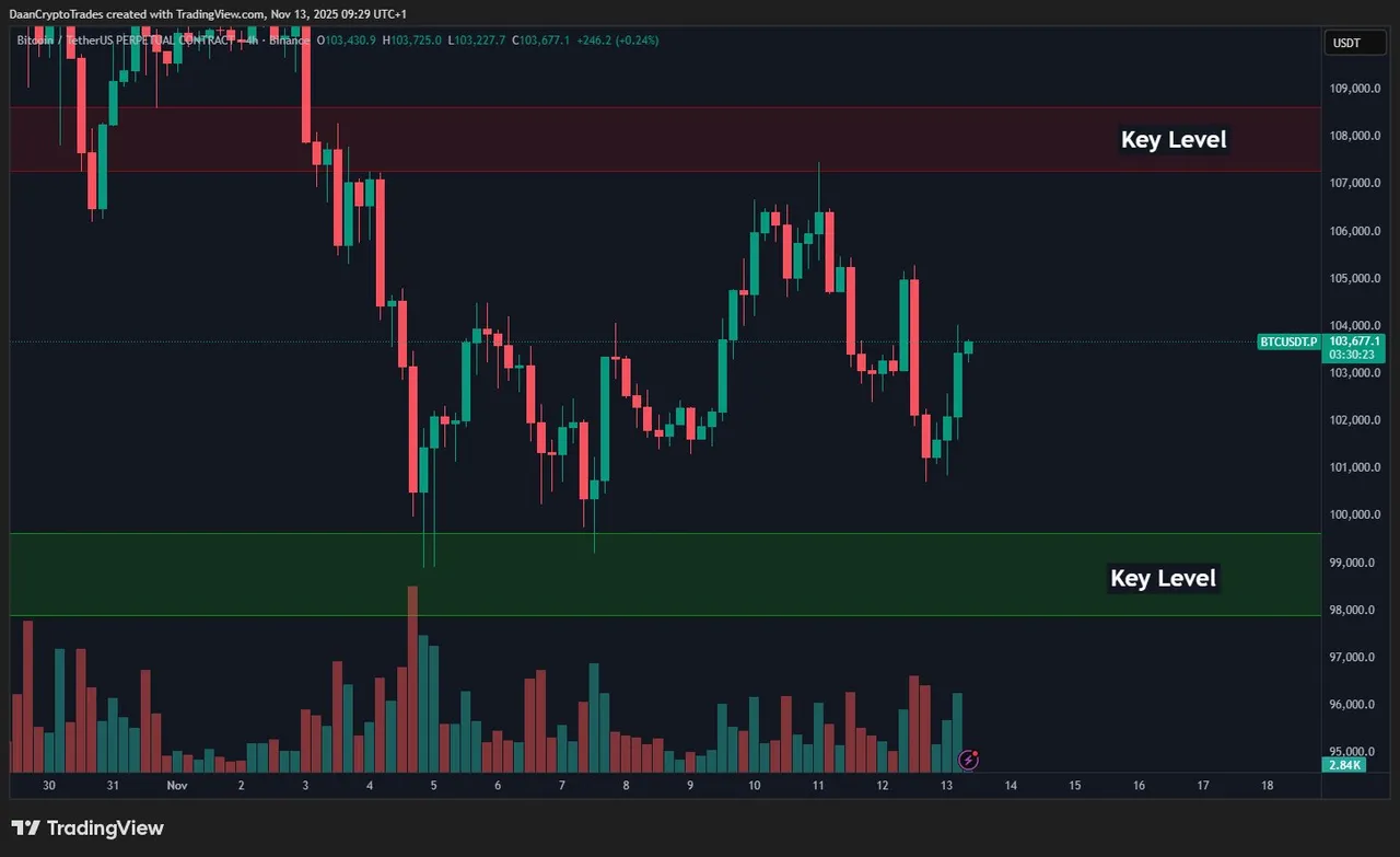 Bitcoin için önemli fiyat seviyelerini gösteren TradingView verisi