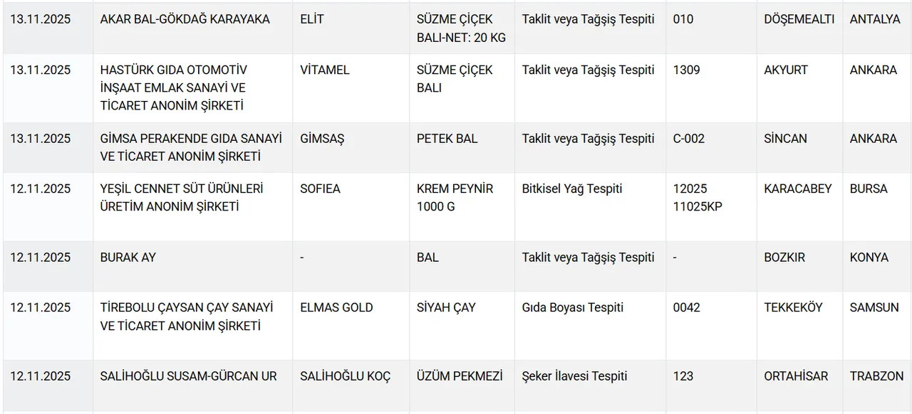 Tereyağı, bal, peynir, çay, pekmez! Bakanlık hileci markaları açıkladı