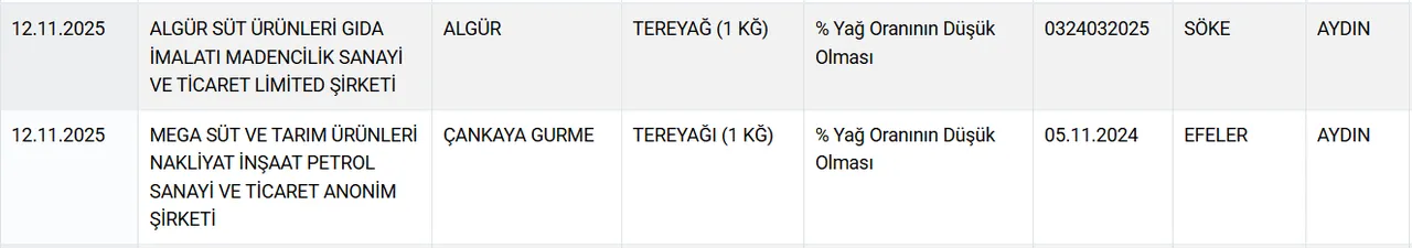 Tereyağı, bal, peynir, çay, pekmez! Bakanlık hileci markaları açıkladı