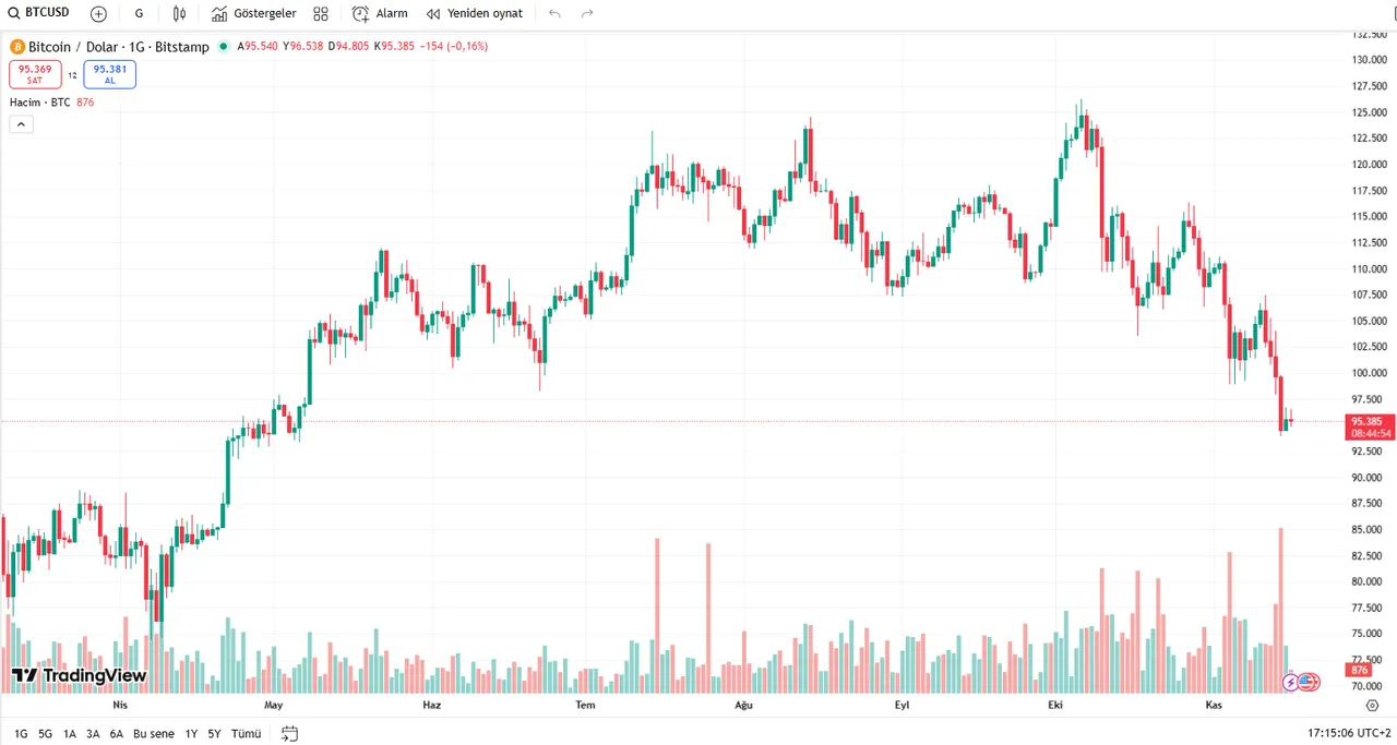 Bitcoin'in 16.11.2025 itibarıyla akşam saat 18.15 civarındaki görünümü