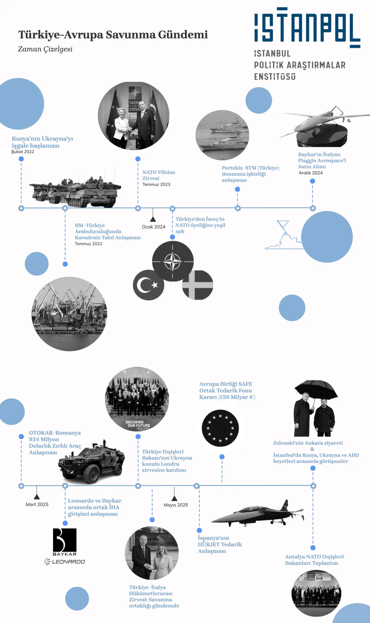 Rusya’nın Ukrayna’yı işgali, Avrupa hükümetlerini yalnızca ulusal düzeyde değil, NATO ve Avrupa Birliği gibi daha geniş güvenlik çerçevelerinde de savunma stratejilerini yeniden düşünmeye itti. On yıllardır Avrupa güvenliği büyük ölçüde NATO’ya, özellikle de ABD’nin liderliğine dayanmaktaydı. Ancak Donald Trump’ın Beyaz Saray’a dönüşü, Washington’un güvenilir bir güvenlik garantörü olup olmadığı yönündeki eski endişeleri yeniden gündeme getirdi. (istanbul Politik Araştırmalar Enstitüsü)