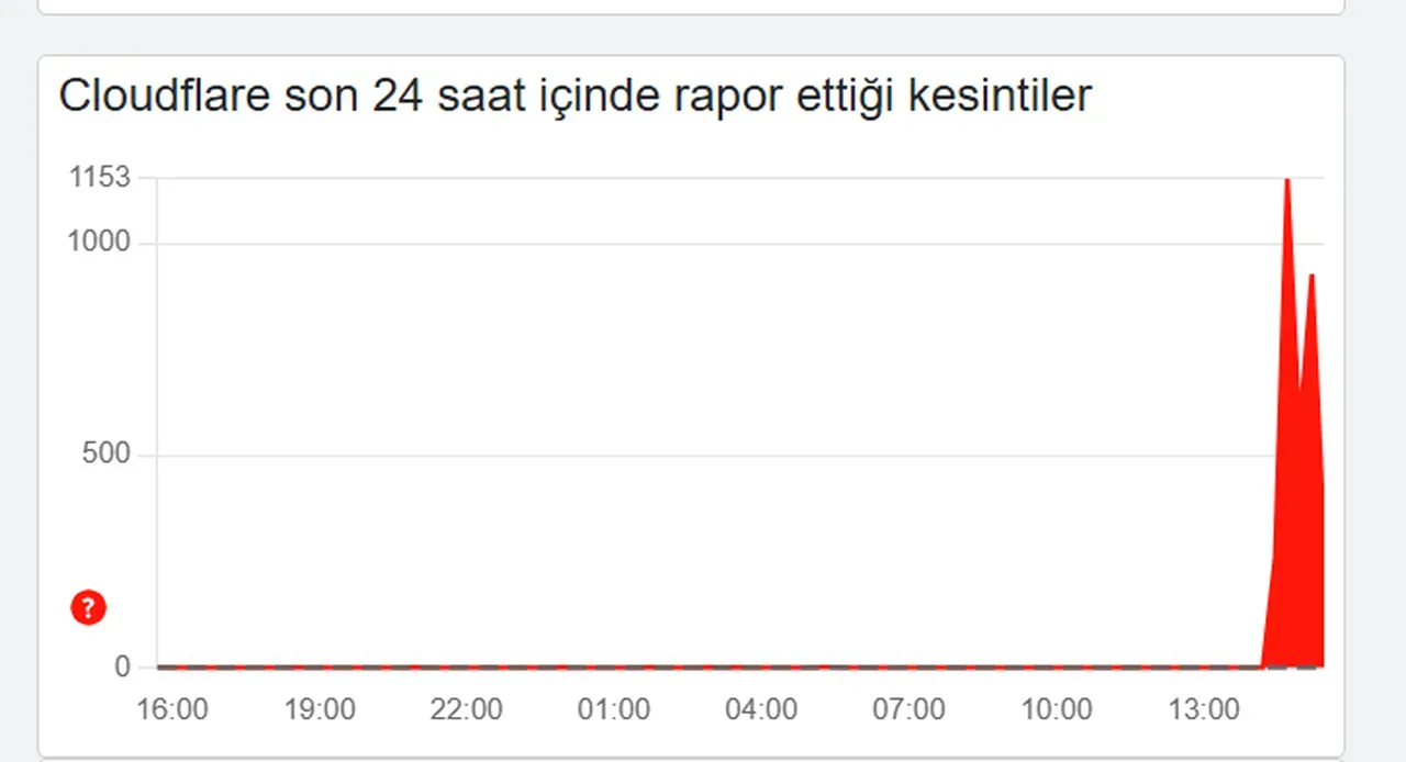 Cloudflare neden çöktü? Birçok internet sitesine erişilemiyor