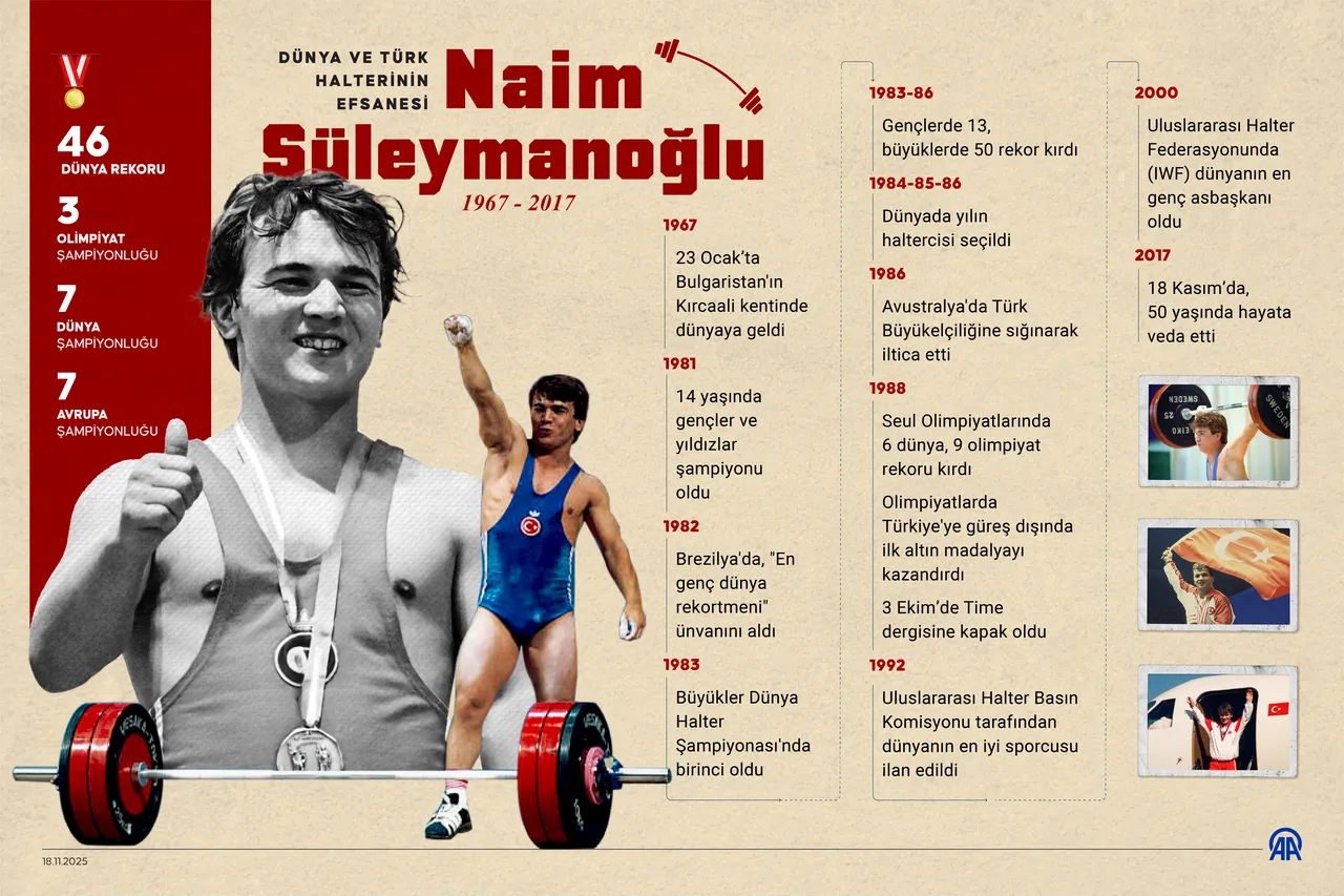 Naim Süleymanoğlu, kariyerinde üst üste 3 olimpiyat şampiyonluğu, 7'şer kez dünya ve Avrupa şampiyonluğu kazanırken, 46 dünya rekoru kırdı.