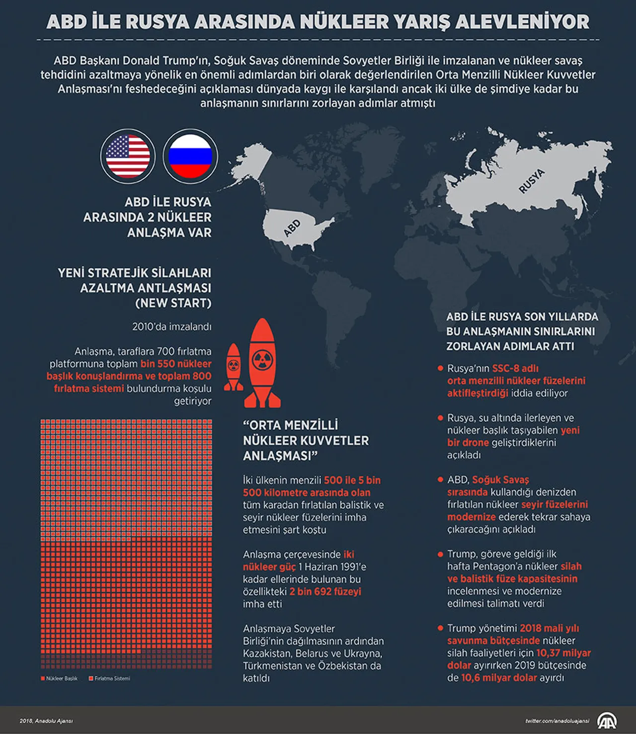 Washington ile Moskova arasında 2010'da imzalanan Yeni Stratejik Silahları Azaltma Antlaşması (New START) taraflara 700 fırlatma platformuna toplam bin 550 nükleer başlık konuşlandırma ve toplam 800 fırlatma sistemi bulundurma koşulu getiriyor.