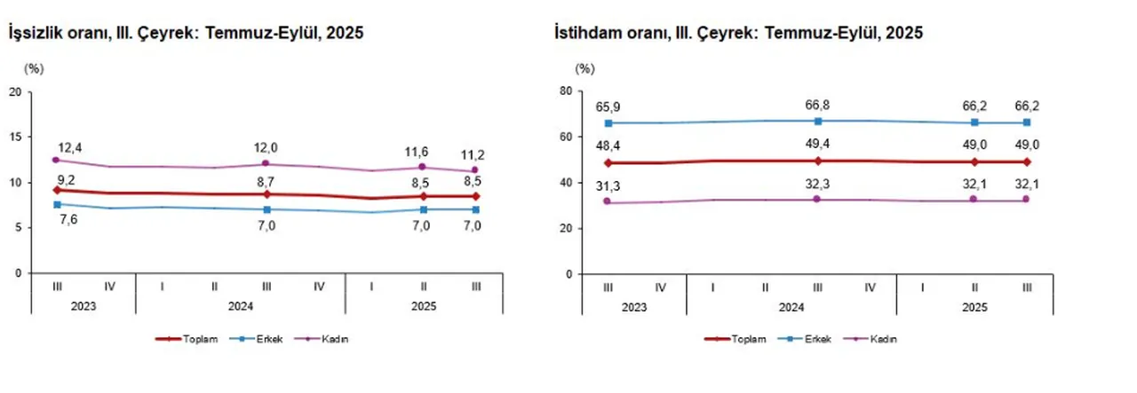 Rakamlar açıklandı! İşte Türkiye'deki işsiz sayısı