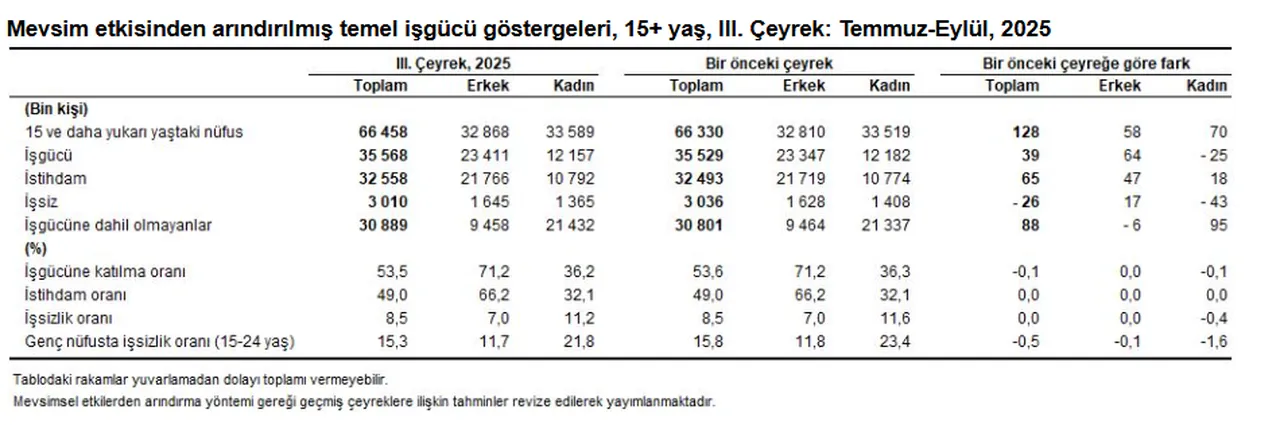 Rakamlar açıklandı! İşte Türkiye'deki işsiz sayısı
