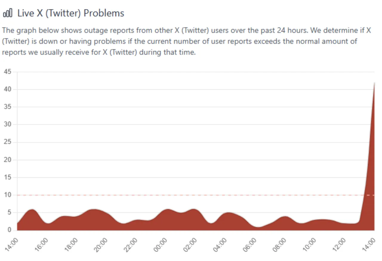 Son dakika Twitter (X) çöktü mü, erişim sorunu var mı? İşte son 24 saat bilgisi...