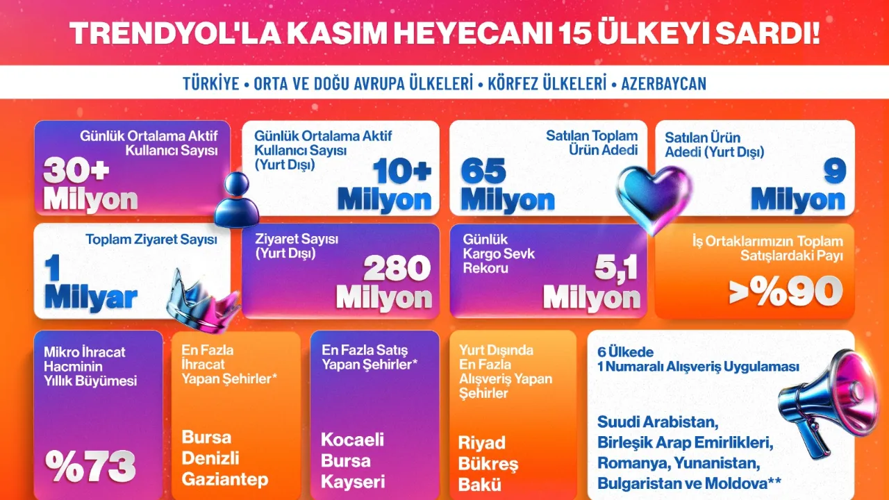 Trendyol’dan E-ihracatta kasım rekoru: Bir günde 600 bin paket Türkiye’den yola çıktı